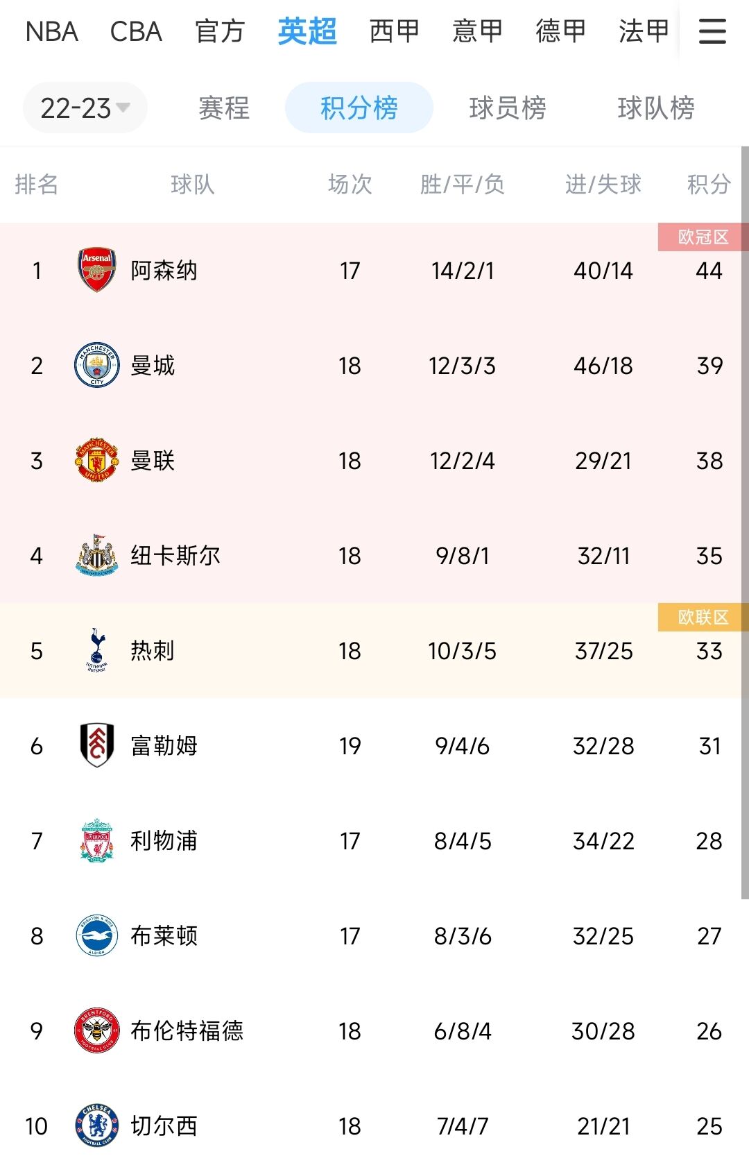 枪手少赛一场领先曼城5分&曼联追至仅差曼城1分，争冠形势如何？