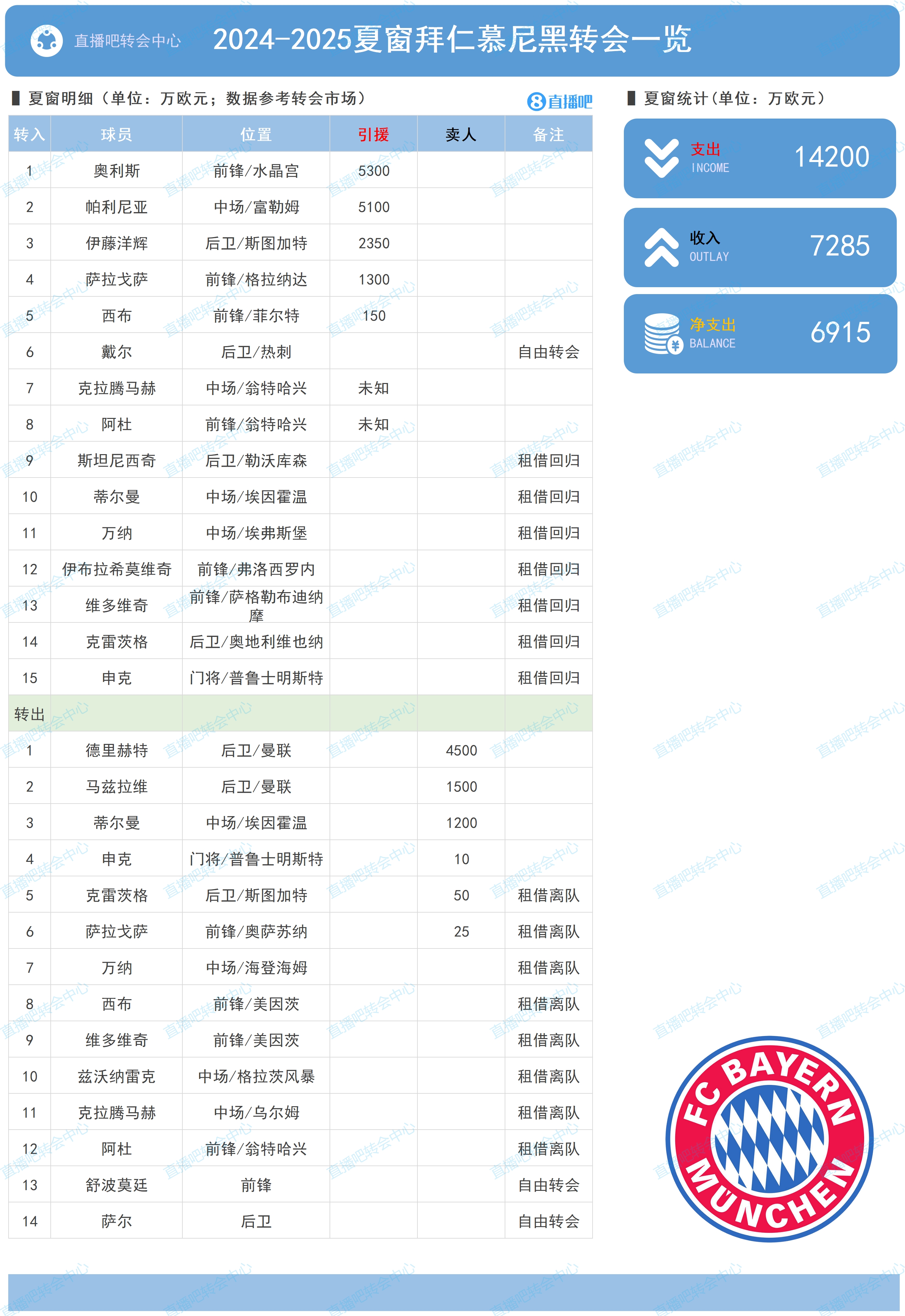 卖掉后防大将！拜仁夏窗：净投入6915万