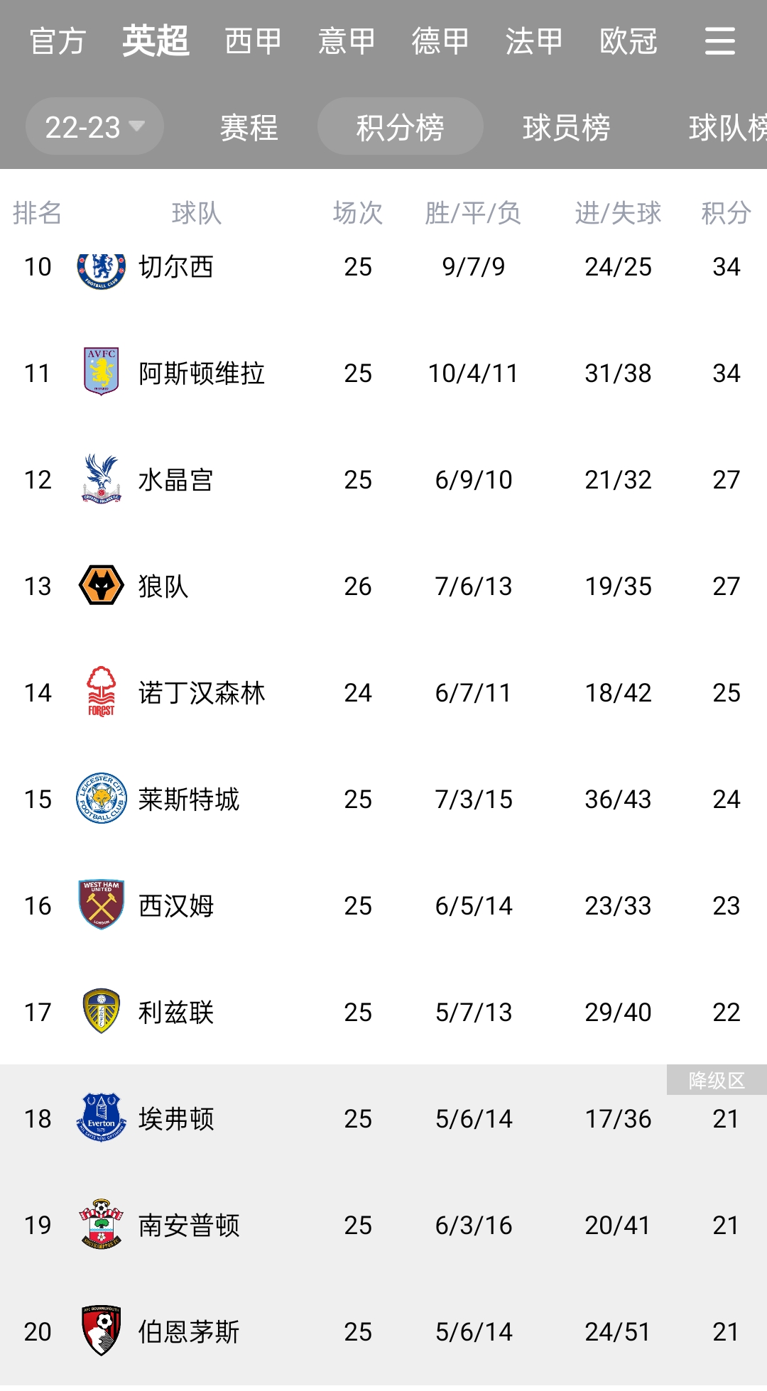 胶着！英超保级区：樱桃痛失好局成垫底，圣徒击败蓝狐拿救命3分