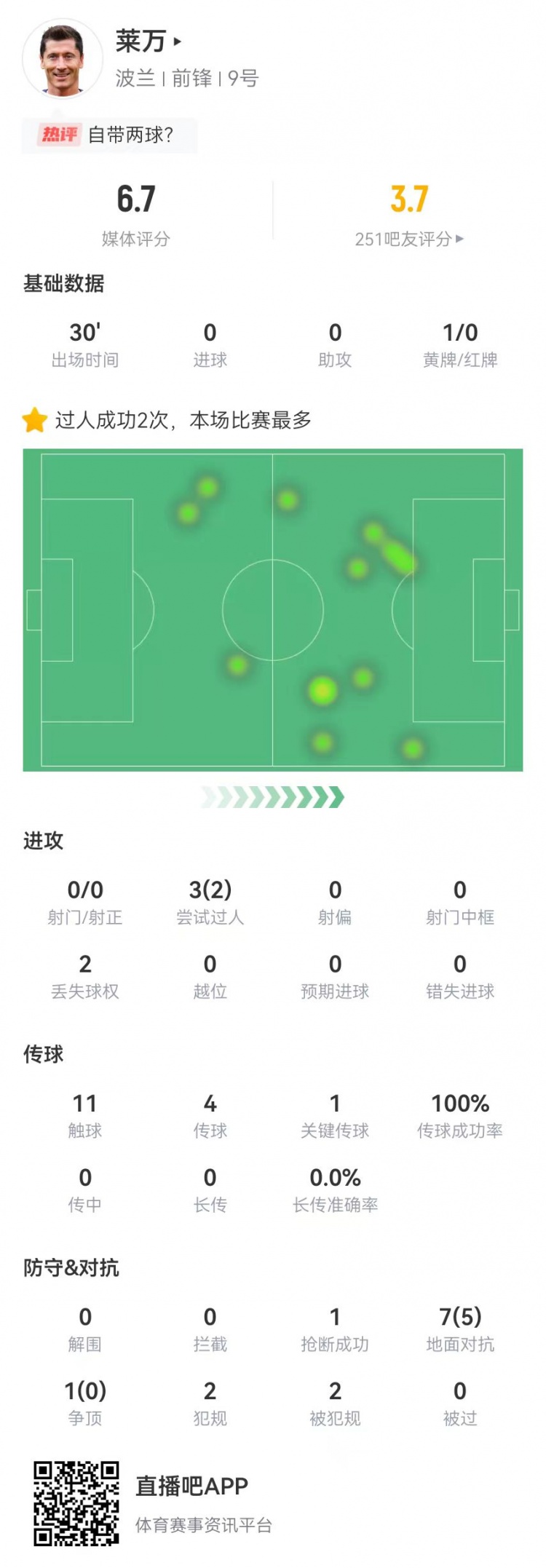 莱万本场数据：替补30分钟0射门+1关键传球8次对抗5成功