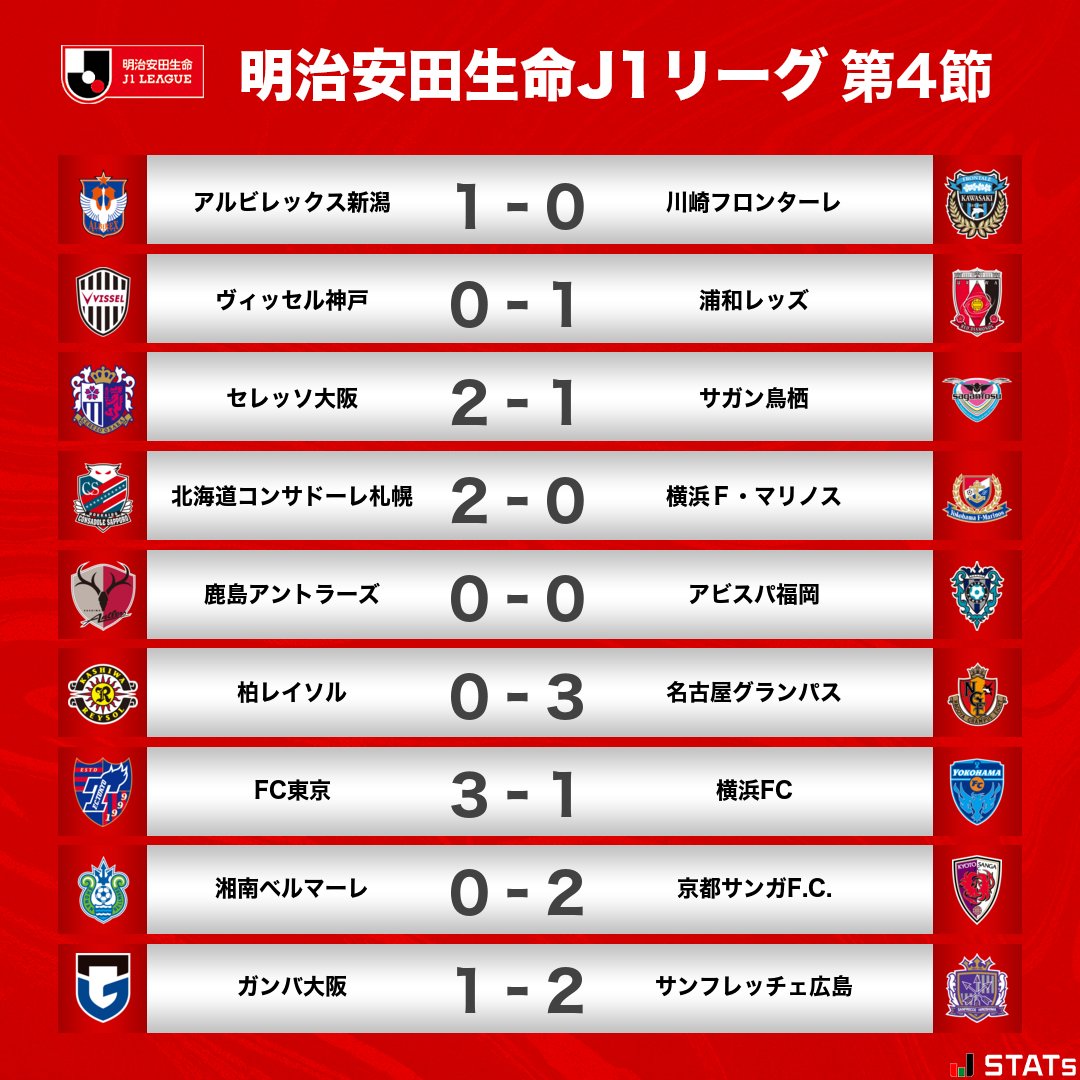 J1联赛第4轮战报：香川真司时隔4684天进球，神户3连胜终结