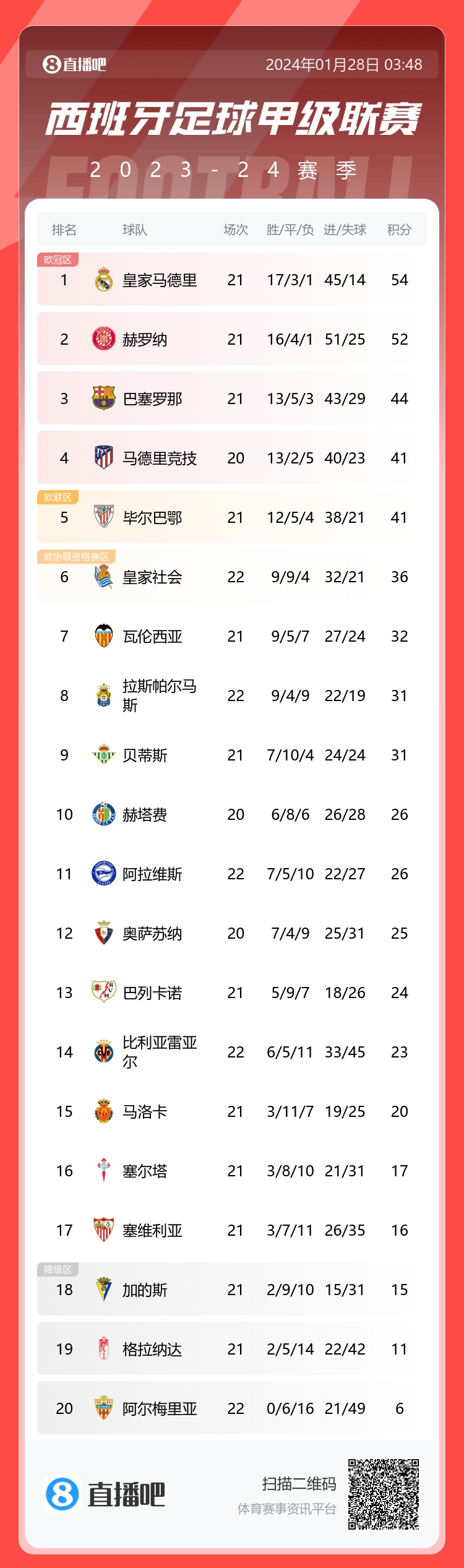 西甲积分榜：皇马2分领跑，巴萨输球仍第三距榜首10分