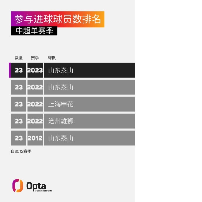 泰山本赛季23名球员在中超进球或助攻，追平中超纪录
