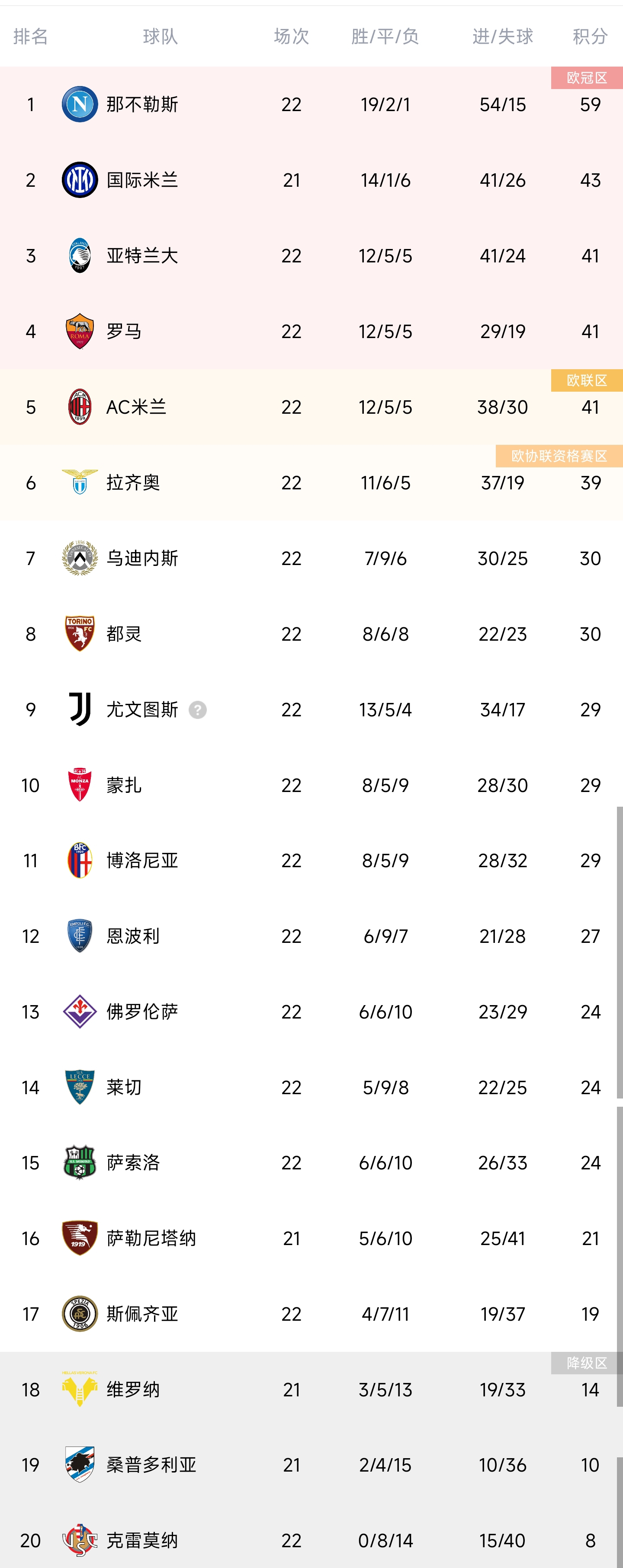 意甲积分榜：那不勒斯16分优势领跑，尤文赢球暂升第九