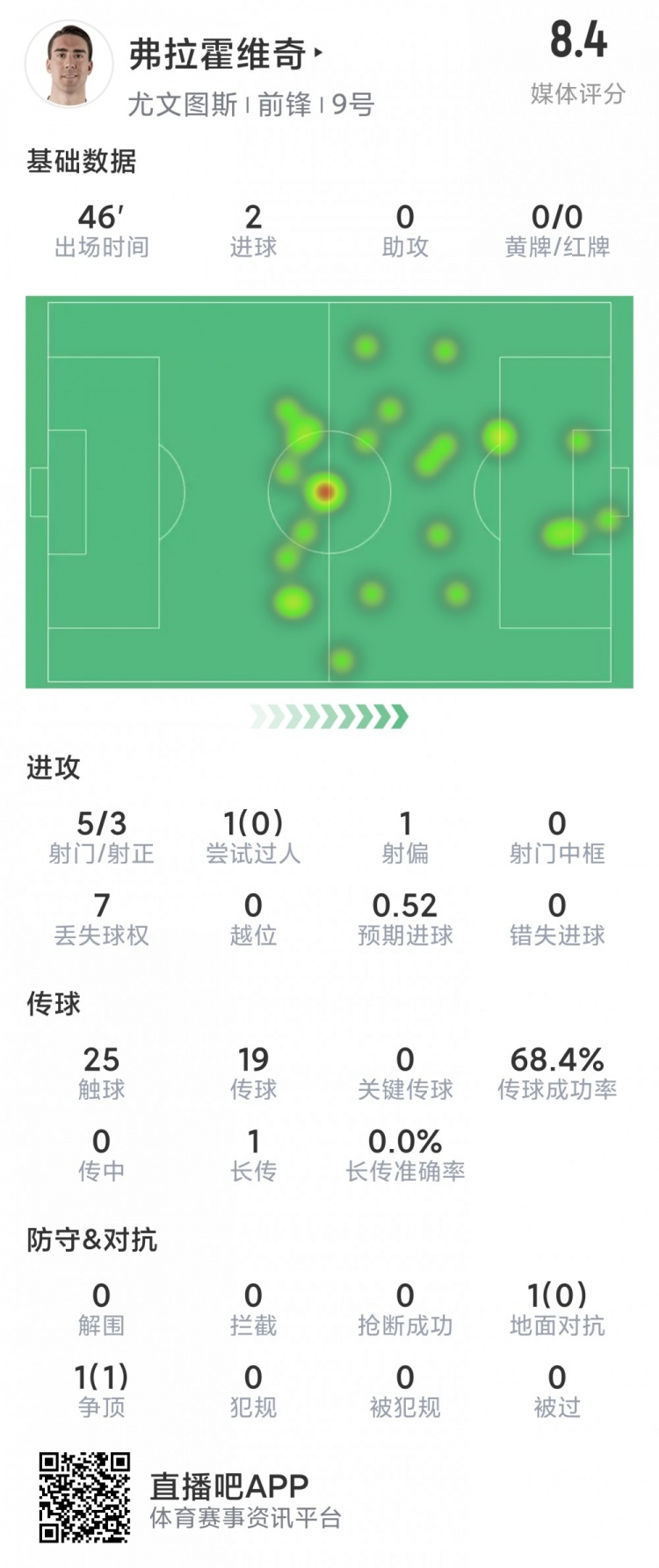 弗拉霍维奇半场数据：梅开二度，5次射门3次射正，评分8.4分