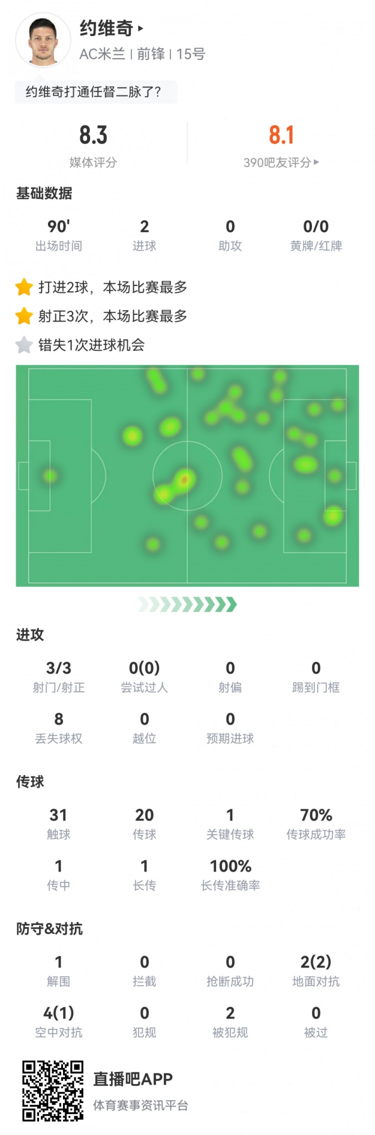 约维奇本场数据：3射3正、2粒进球、1次关键传球，获评8.3分