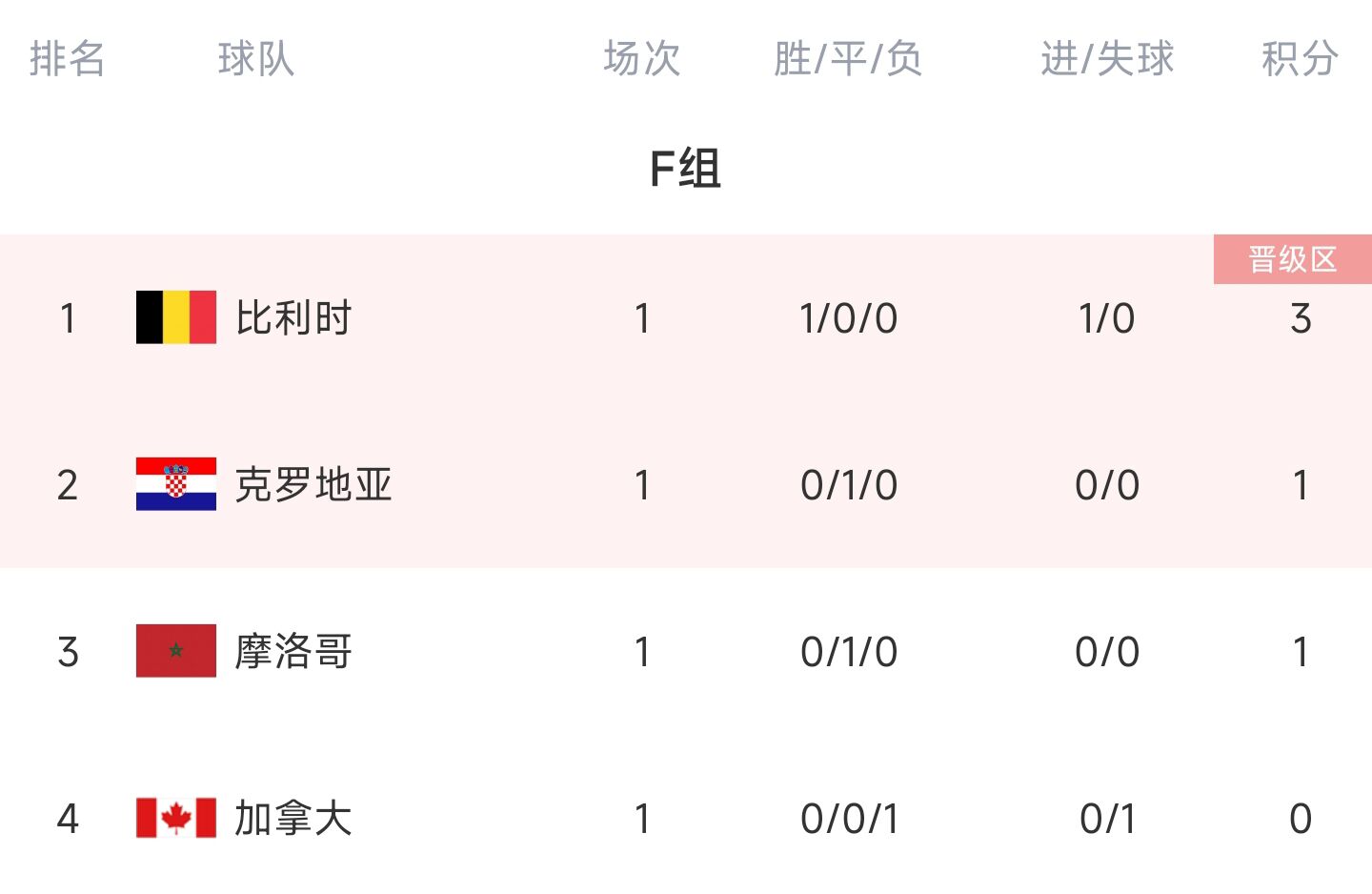 世界杯F组积分榜：比利时积3分居首，克罗地亚、摩洛哥1分