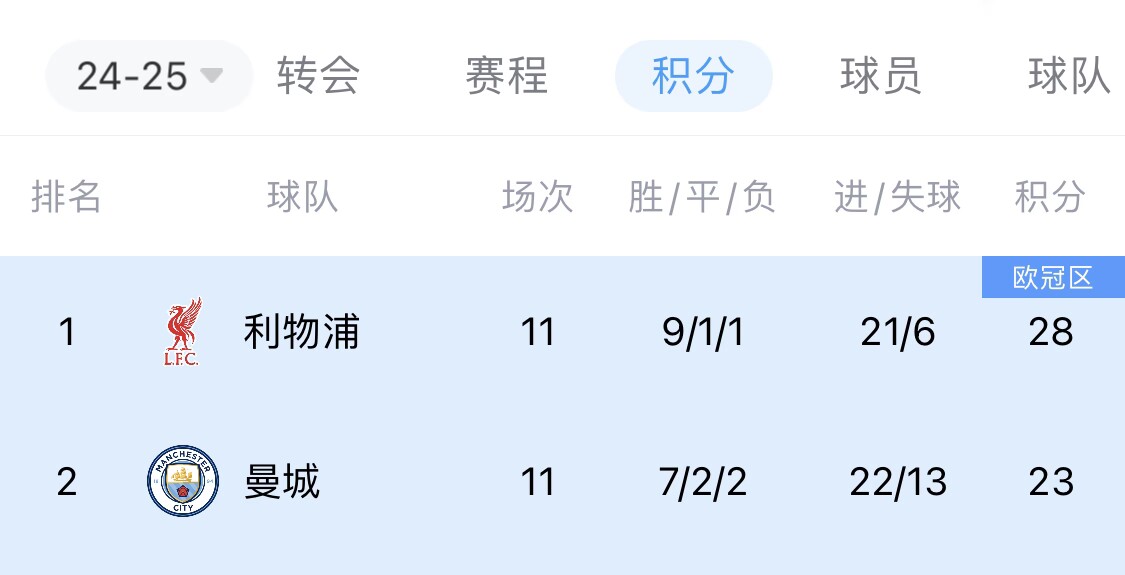 利物浦再破垄断曼城7年6冠统治英超，落后5分能否卷土重来