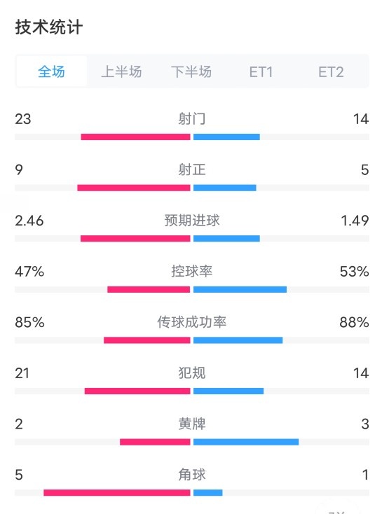 马竞VS国米120分钟数据：射门2314，射正95，犯规2114