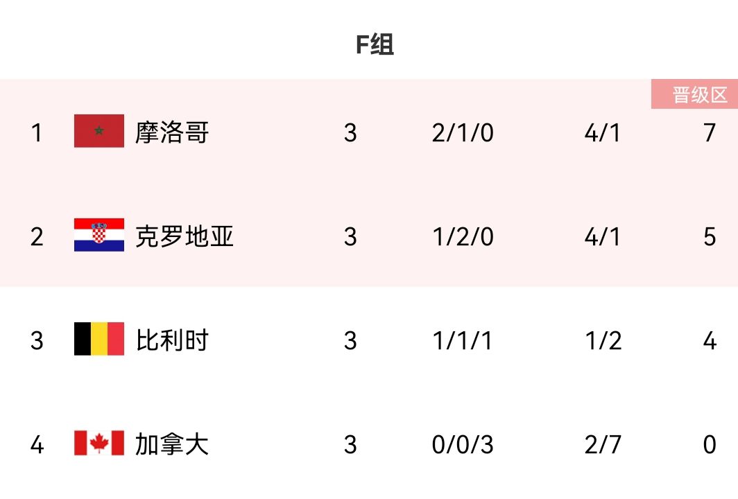 两大黑马！小组赛前，克罗地亚和摩洛哥进4强概率分别为9%和6%