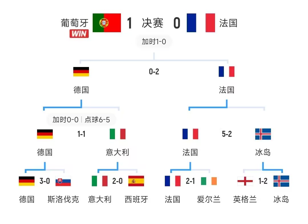 16年欧洲杯的死亡下半区：德意西法英！前五联赛的国家队全部到齐