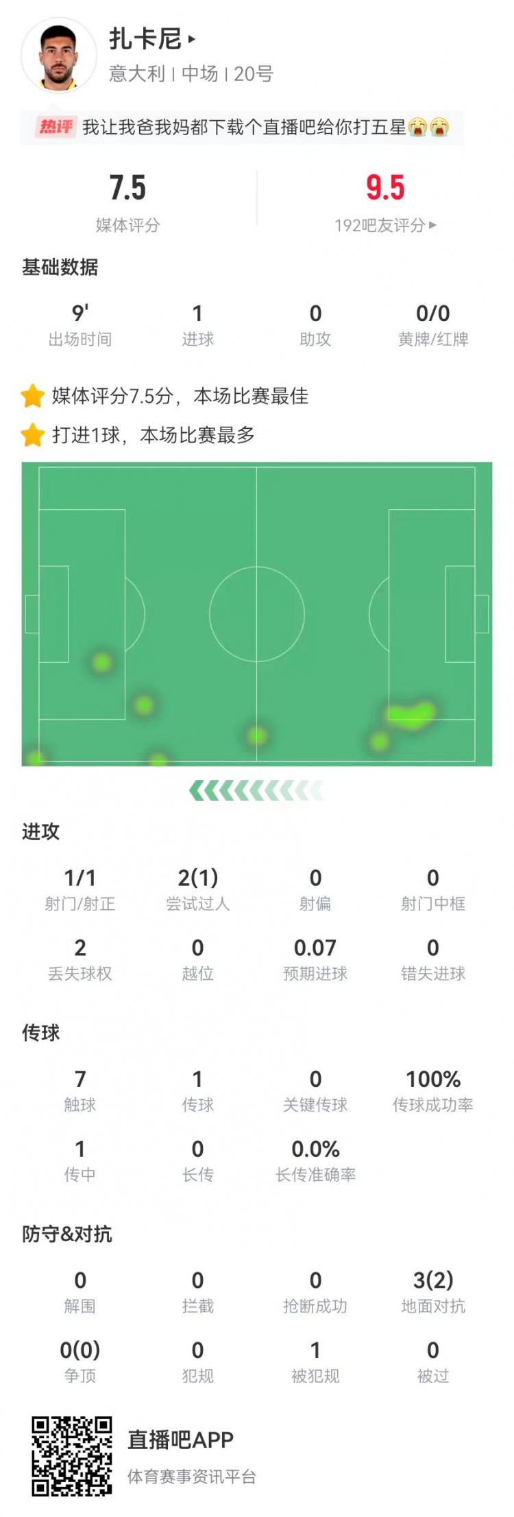 扎卡尼本场数据：1次射门打进绝平3对抗2成功获评7.5分