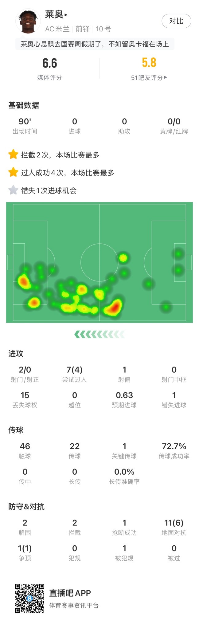 莱奥本场数据：4次过人全场最多，1次错失进球机会，获评6.6分