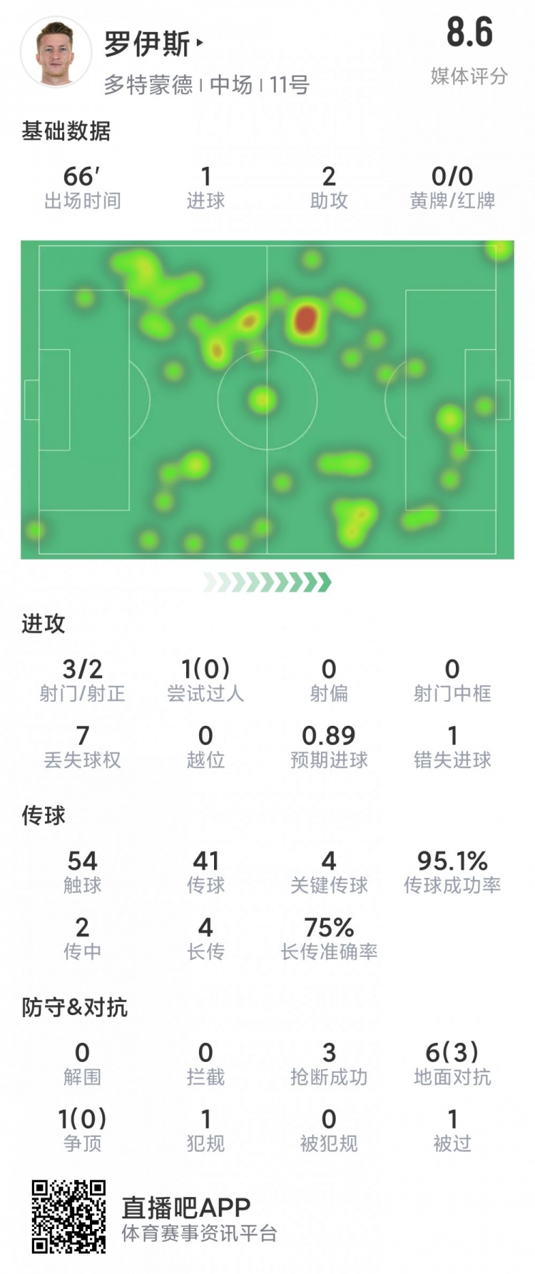 罗伊斯本场数据：1粒进球，2次助攻，4次关键传球，评分8.6分