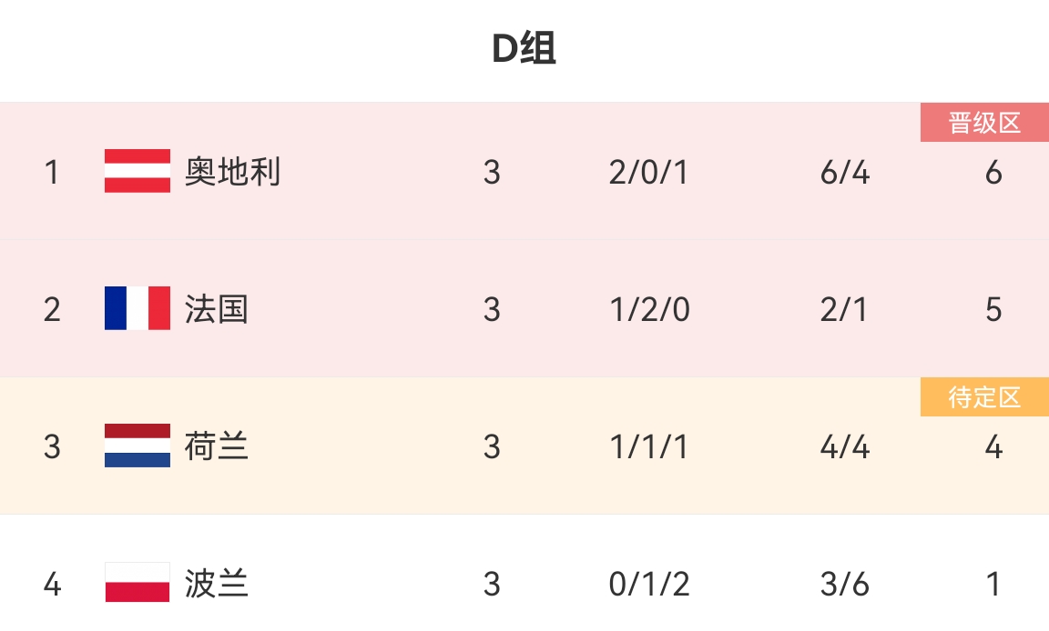 D2法国D3荷兰都到4强了，那D1不得夺冠D1奥地利16强出局了