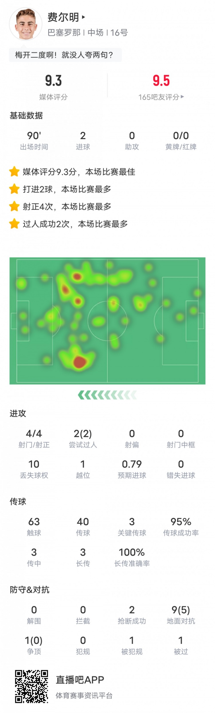 2进球3关键传球，费尔明当选巴萨20阿尔梅里亚一役全场最佳