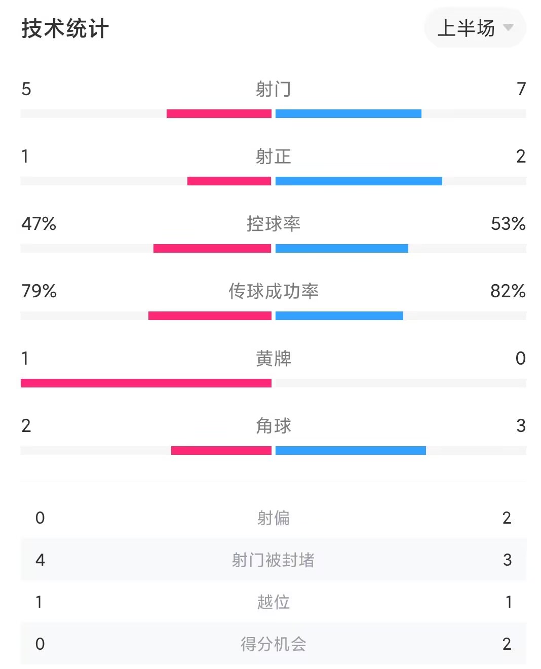 曼联0-0狼队半场数据：红魔射门7-5领先&错失2次得分机会