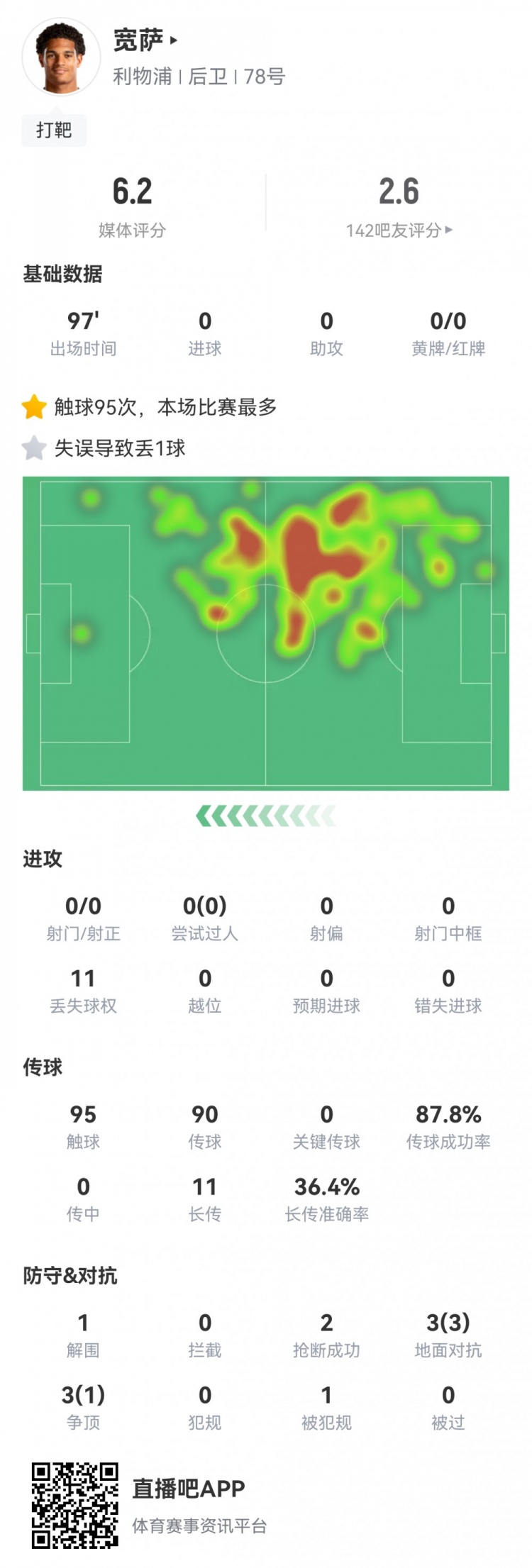 宽萨本场数据：1次失误致丢球，11次丢失球权，评分全场最低6.2