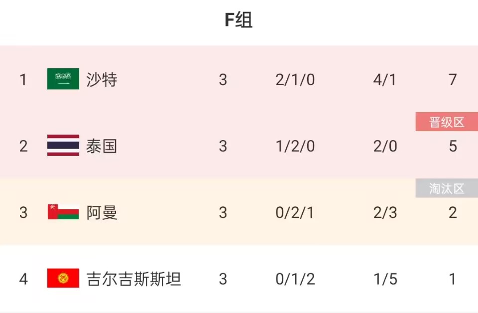 伊万科维奇亚洲杯带领阿曼2平1负，小组第三出局