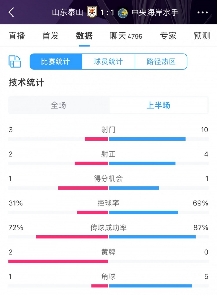 泰山vs中央海岸水手半场数据：控球率