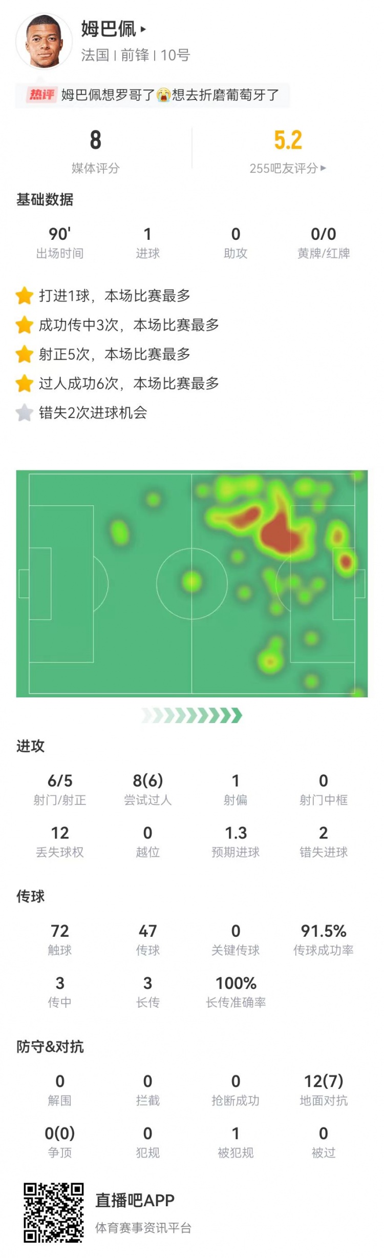 姆巴佩本场数据：1球+2失良机6射5正8过人6成功获评8.0分