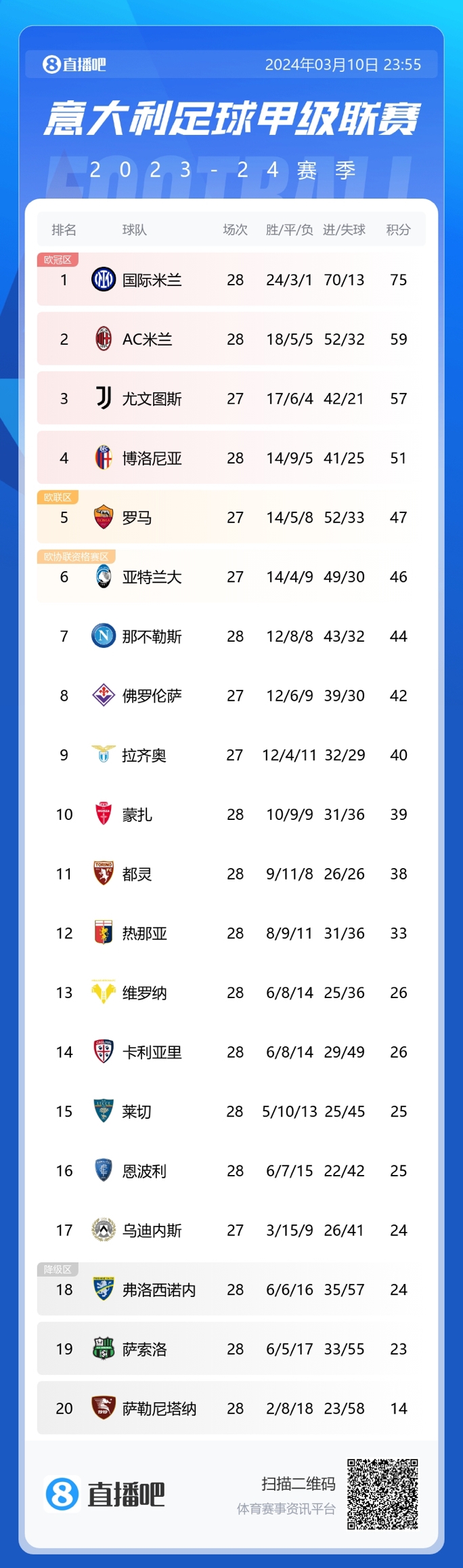 意甲积分榜：米兰超尤文2分暂升第二，榜首国米16分优势领跑
