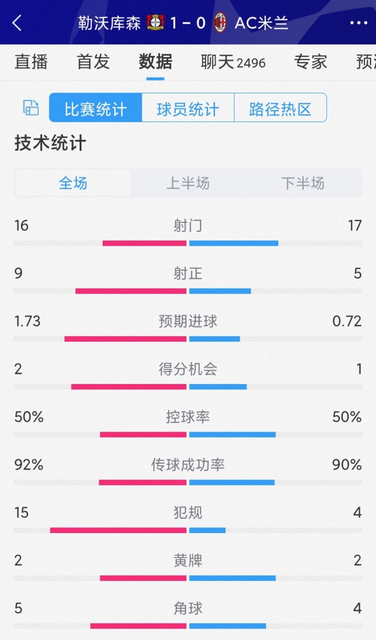 勒沃库森10AC米兰全场数据：射门1617，射正95，犯规154