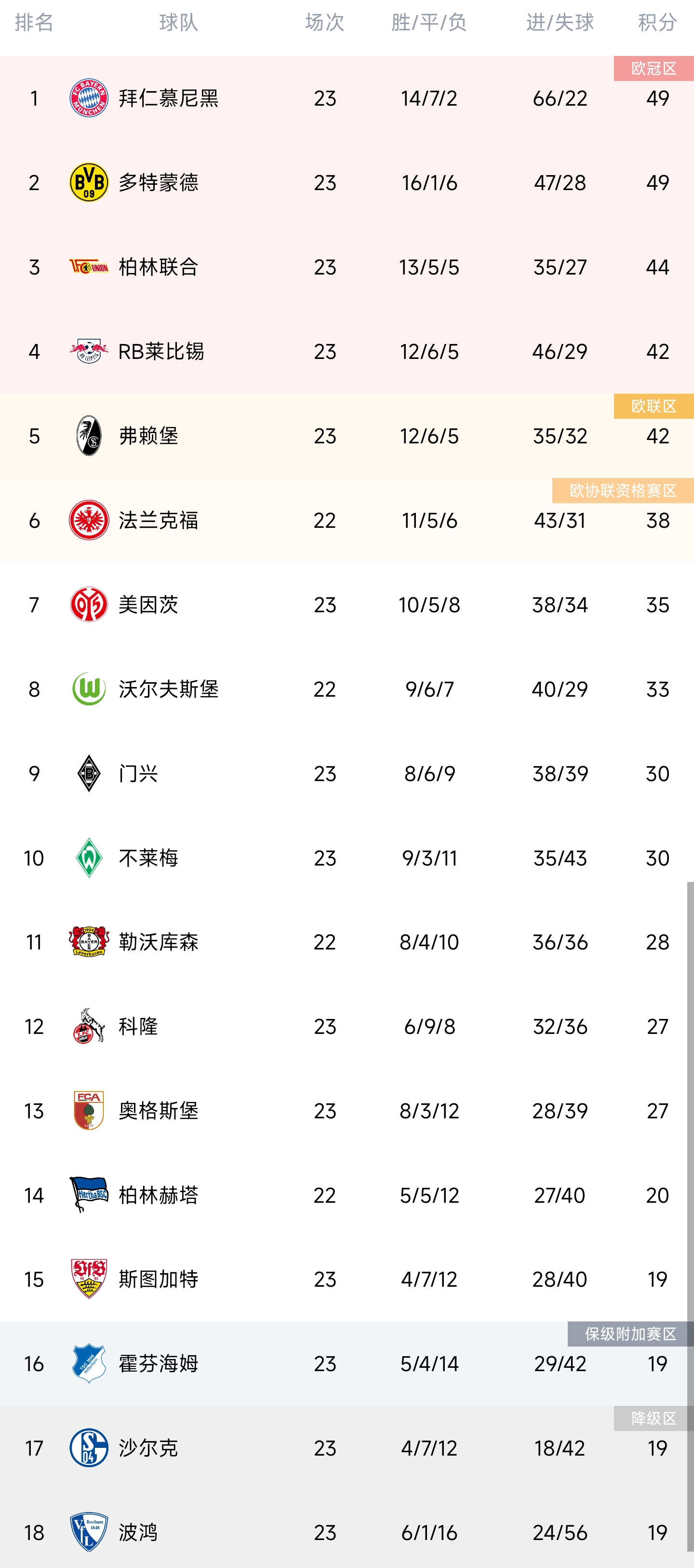 大乱战！德甲积分榜：拜仁、多特前二同分，保级区4队同分