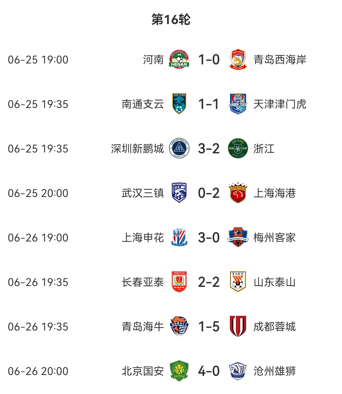 积分榜：海港申花前2蓉城国安泰山35位保级区混战南通继续垫底