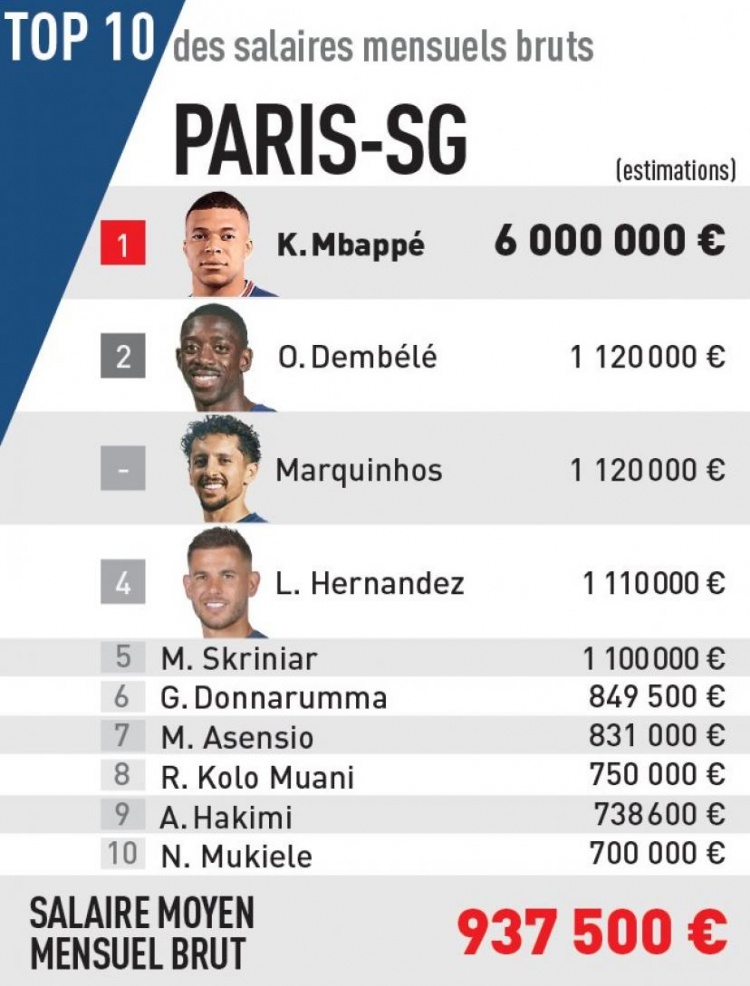 巴黎球员平均月薪93.75万欧，梅、内