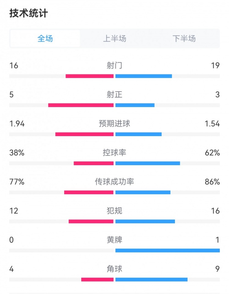 蓝军20热刺数据：射门1619，控球38%62%，预期进球1.941.54