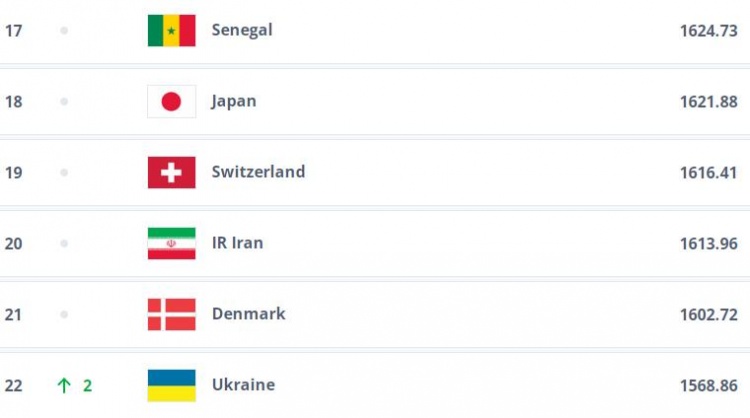 FIFA排名第18！日本队大概率将跻身世界杯第二档球队