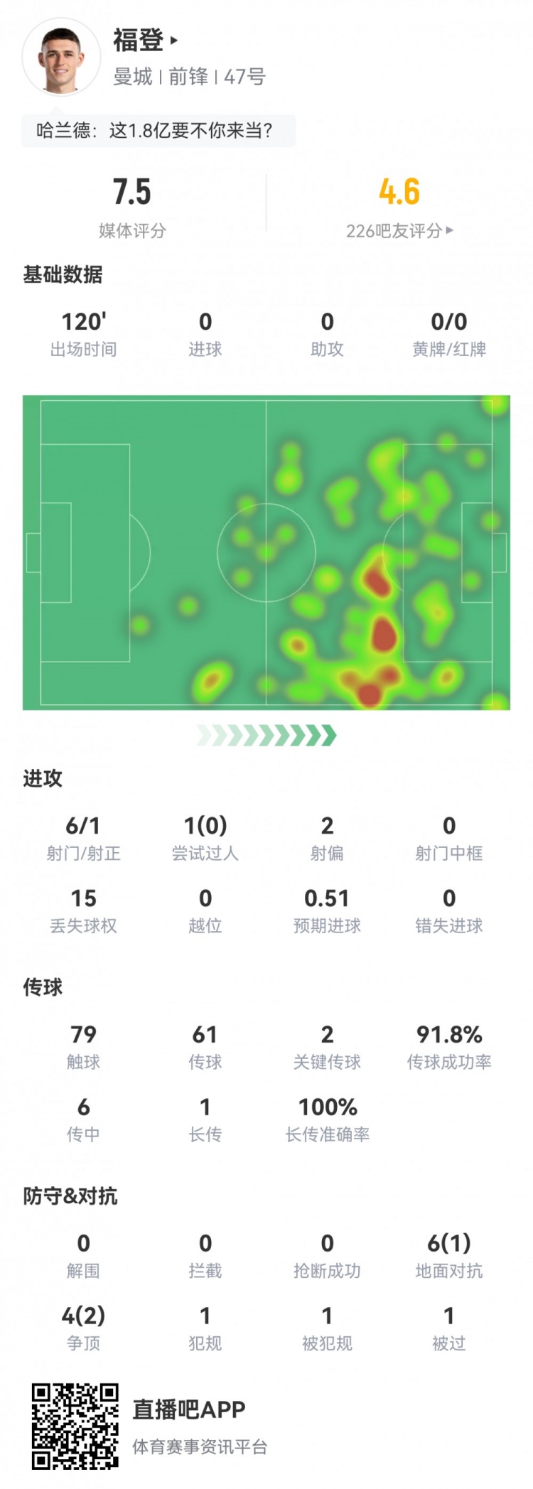 福登本场数据：6射1正，2次关键传球，15次丢失球权，评分7.5