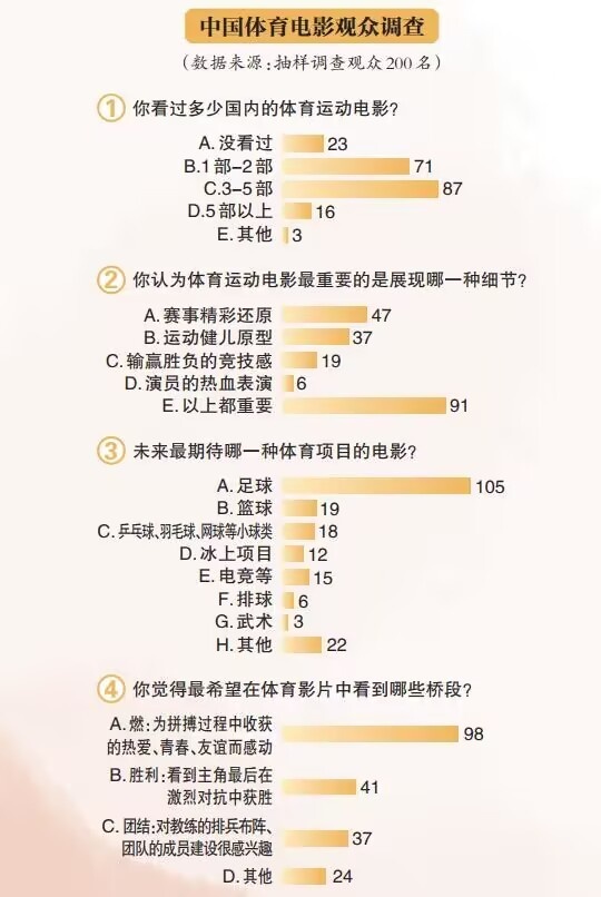 新京报组织体育电影观众调查，200人中有105人最期待足球题材作品