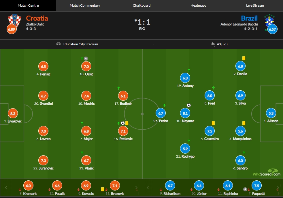 巴西vs克罗地亚评分：内马尔破门8.1、利瓦科维奇8.2全场最高