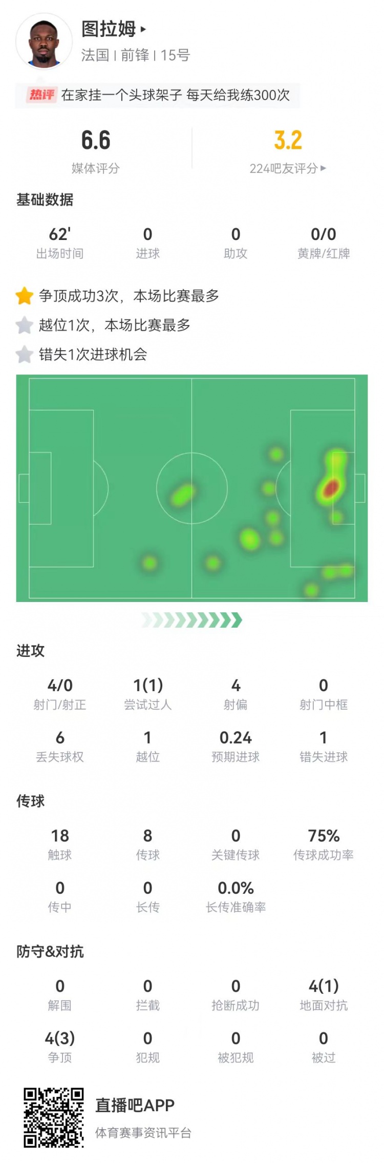 小图拉姆本场数据：4射0正8对抗4成功