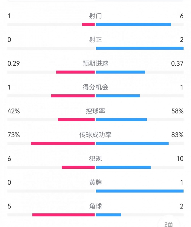 皇马00巴萨半场数据：射门16，射正02，犯规610，越位81