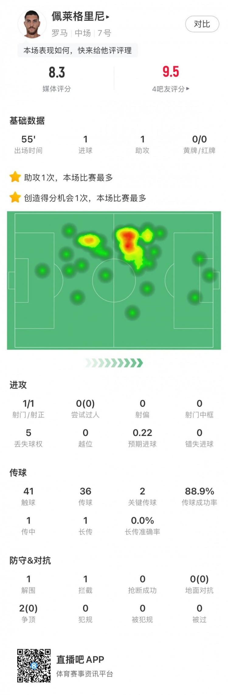 佩莱格里尼本场数据：传射建功&传球成功率88.9%评分8.3