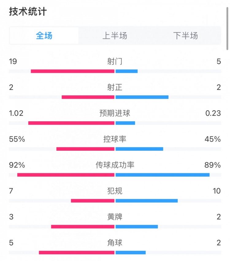 没带射门靴！法国10比利时数据：法国19射仅2正，比利时5射2正