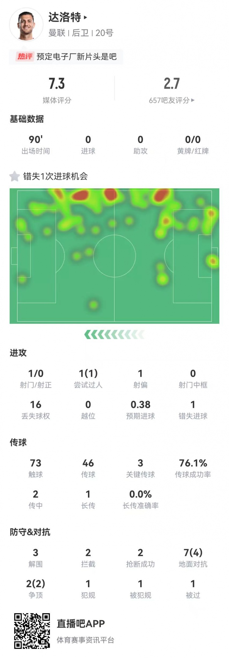 空门不进！达洛特1失良机+3关键传球3解围2拦截2抢断6成功对抗