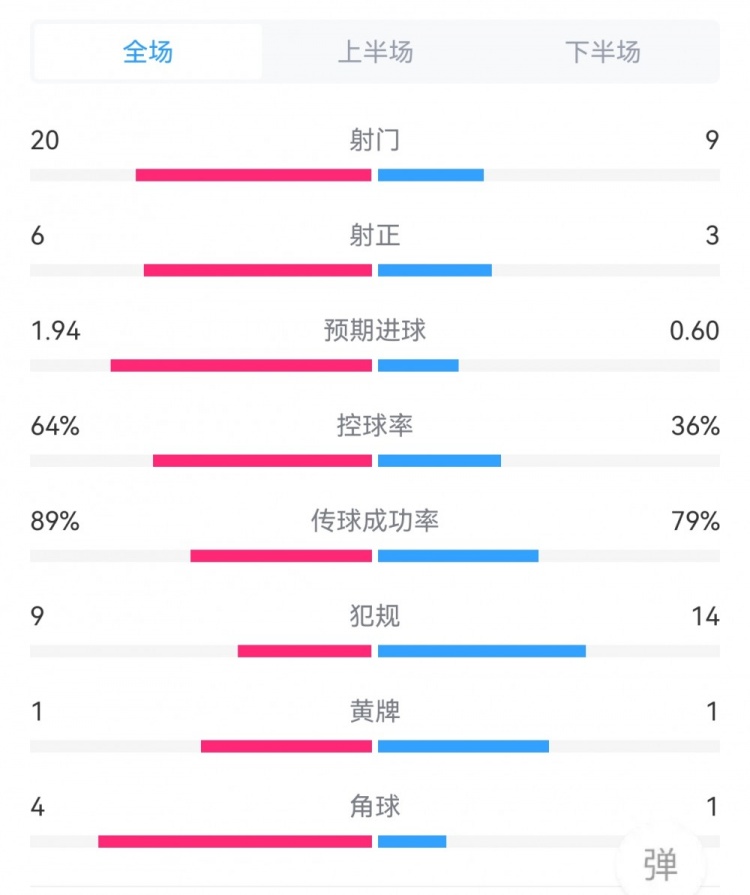 巴萨10马洛卡全场数据对比：射门209，射正63，犯规914