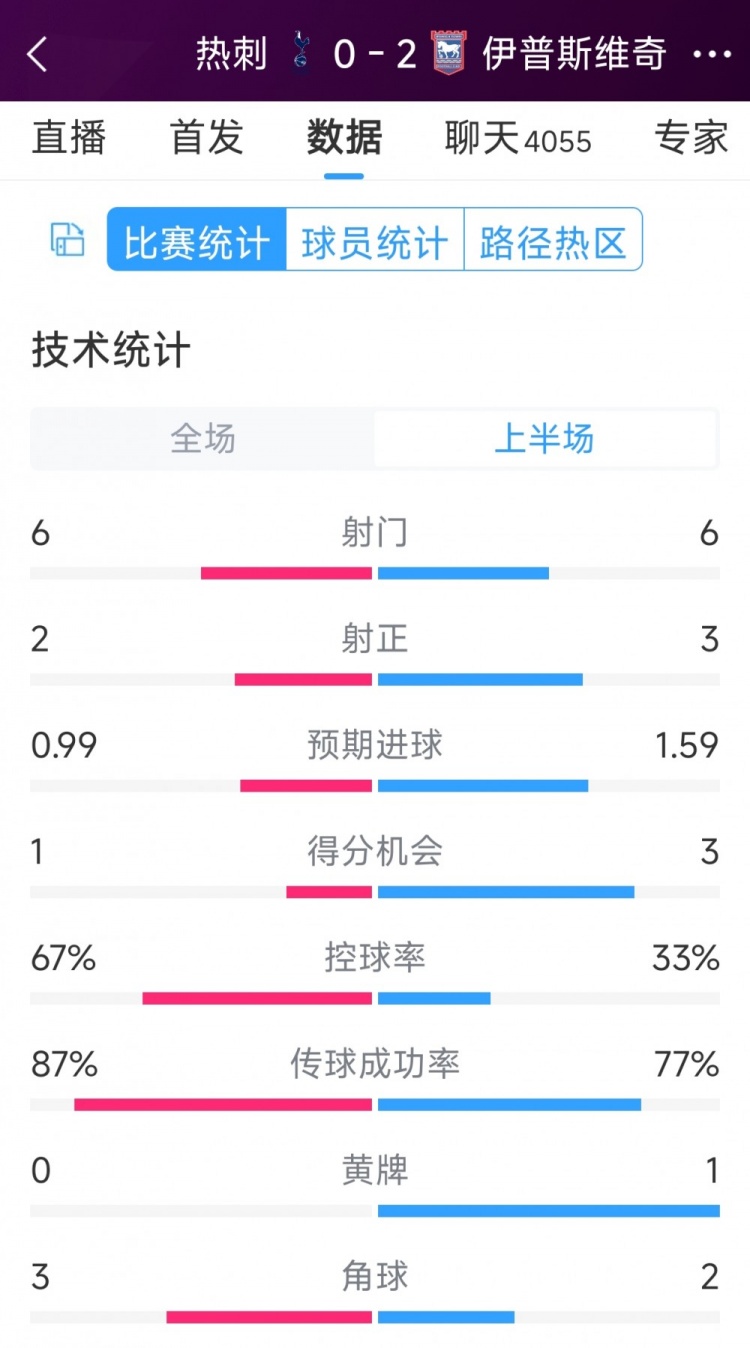 两球落后！热刺vs伊镇半场数据：射门66，射正23，得分机会13