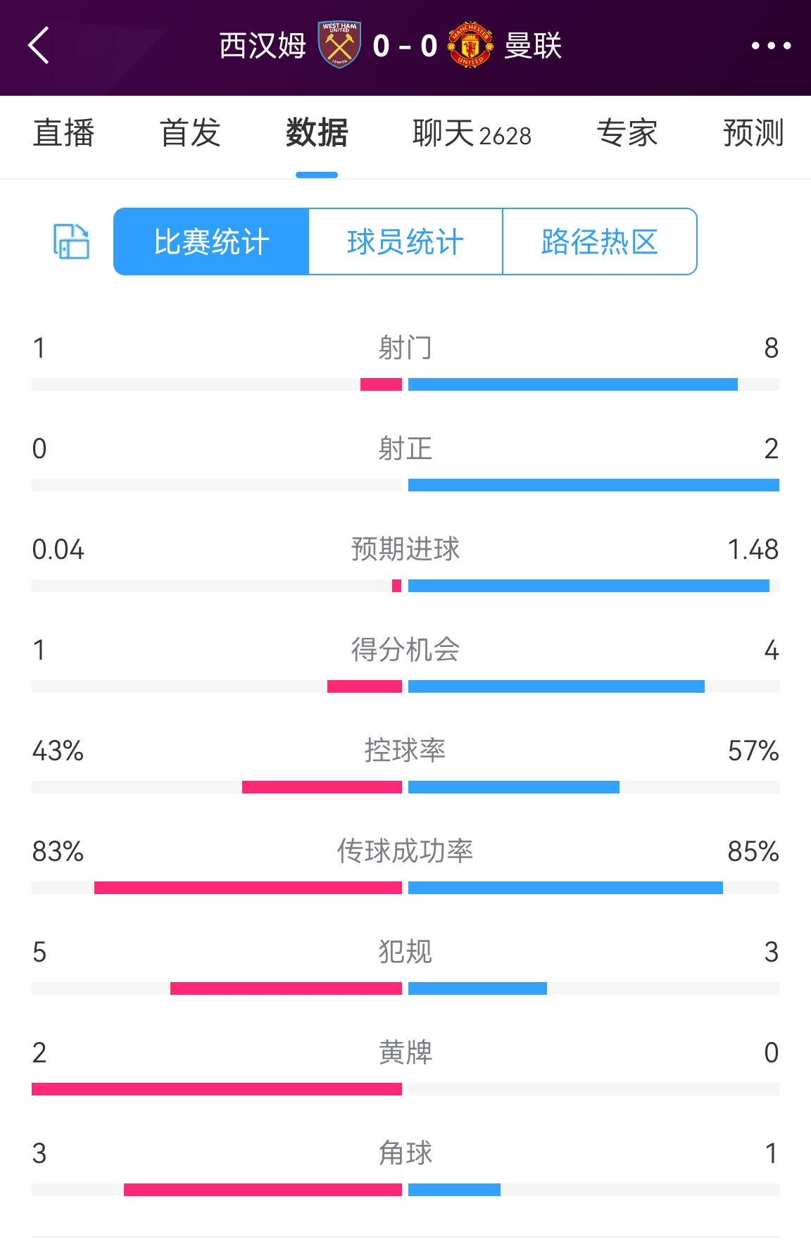 等于踢丢2个点球曼联半场预期进球高达1.48，点球预期进球为0.79