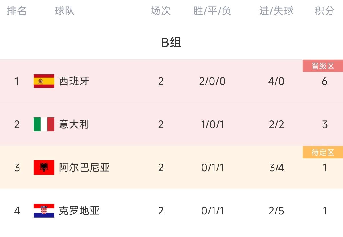 欧洲杯B组积分榜：西班牙锁定头名意大利下轮打平即出线