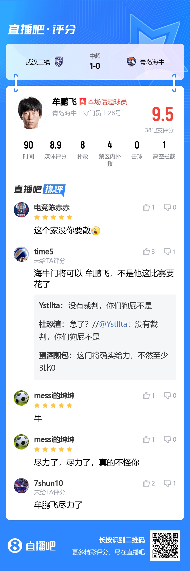 尽力局！牟鹏飞单场8扑救获评9.5分：这家没你要散尽力了