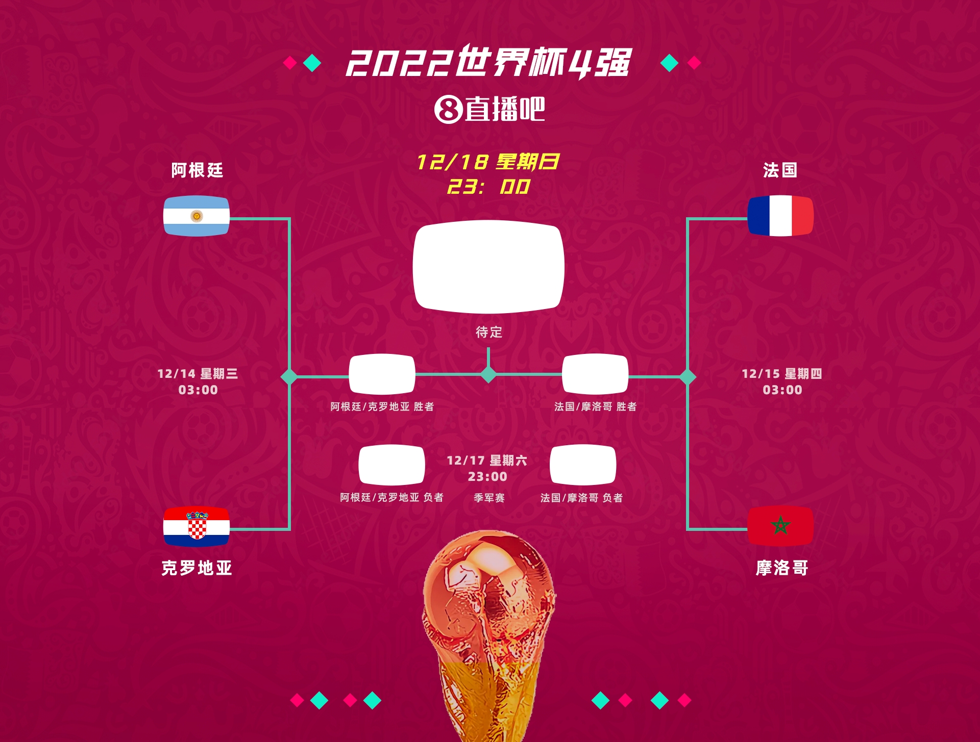 世界杯四强世界排名：阿根廷3法国4，克罗地亚12摩洛哥22