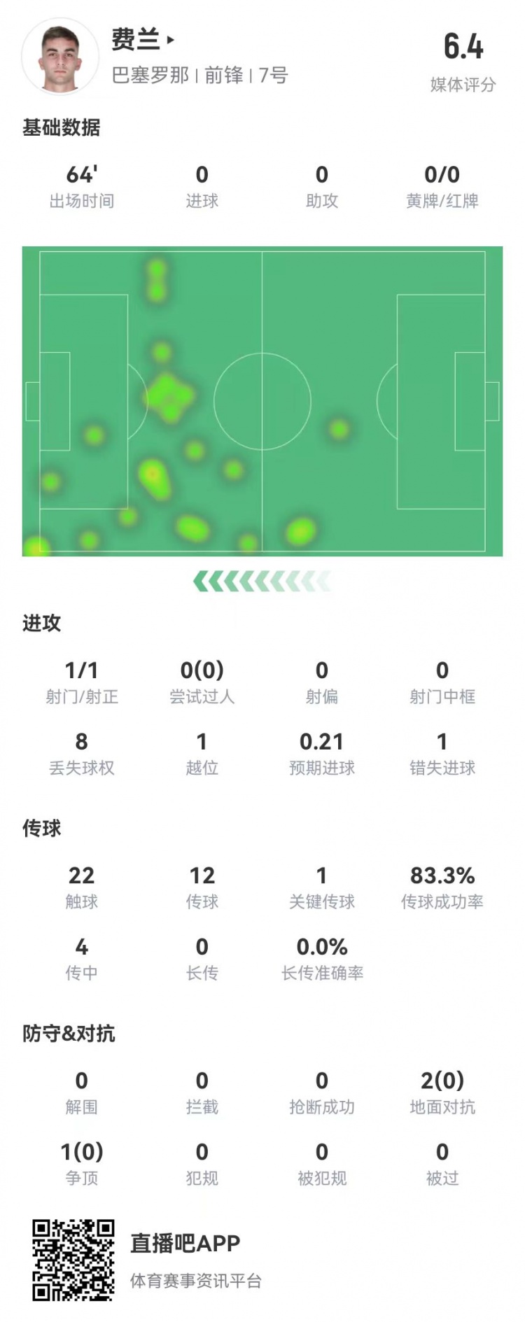 费兰本场1关键传球+1错失重大机会3对抗0成功6.4分全队最低