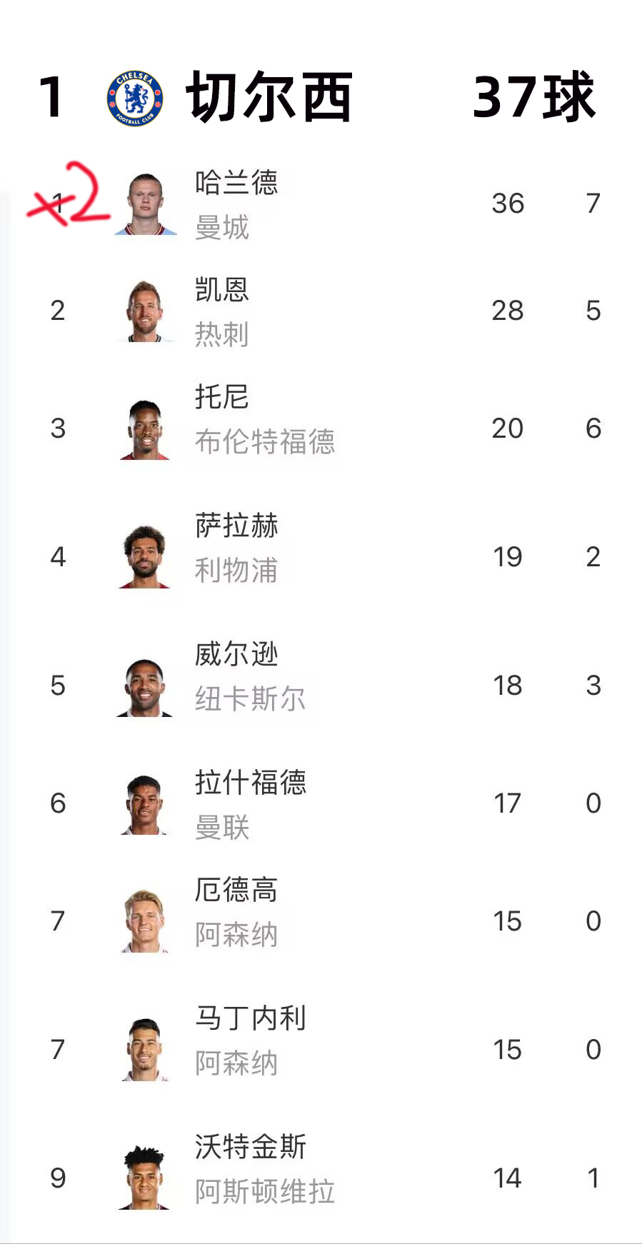 另类金靴之争！切尔西37球，哈兰德36球