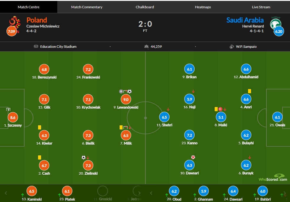 波兰vs沙特评分：莱万传射9.0全场最高、什琴斯尼扑点8.6