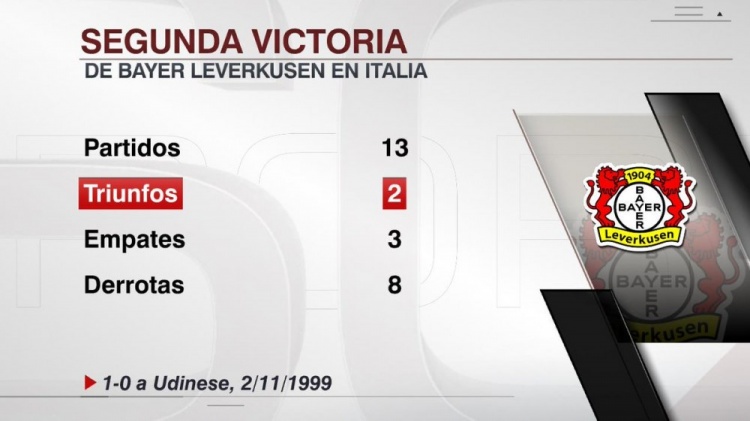 20罗马！勒沃库森斩获客战意大利球队第二胜，1999年后首胜